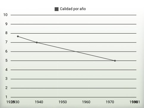 Calidad por año