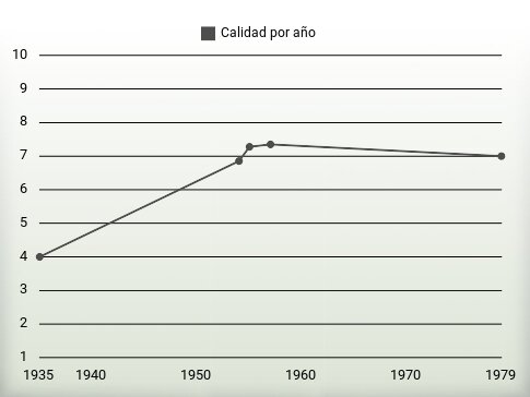 Calidad por año