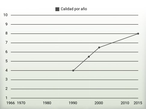 Calidad por año