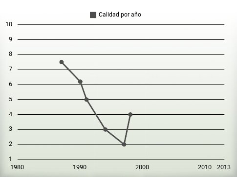 Calidad por año