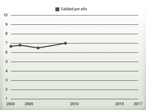 Calidad por año