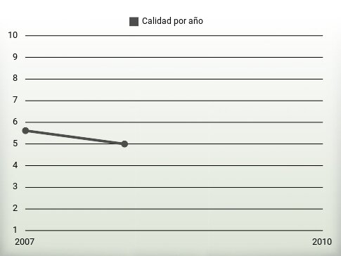 Calidad por año
