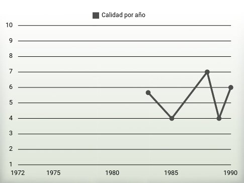 Calidad por año