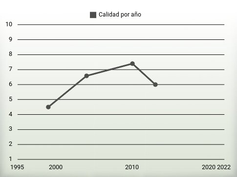 Calidad por año