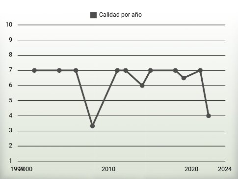 Calidad por año