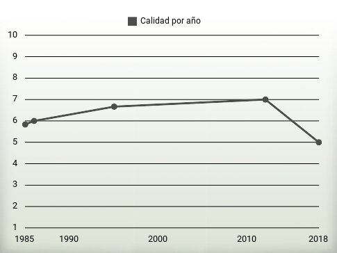 Calidad por año