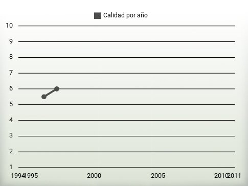 Calidad por año