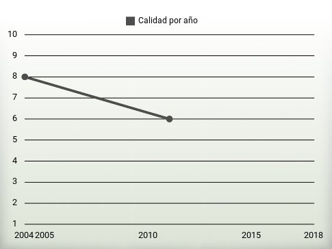 Calidad por año