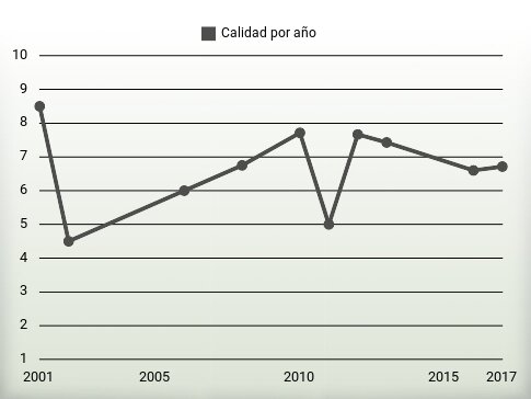 Calidad por año