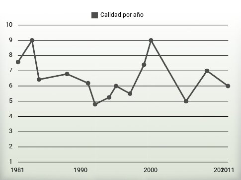 Calidad por año