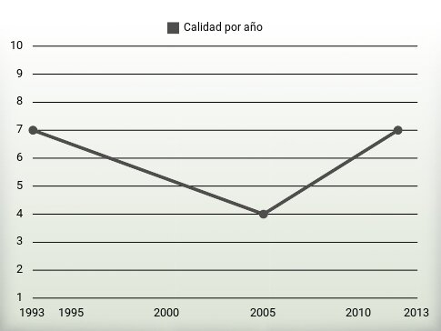 Calidad por año