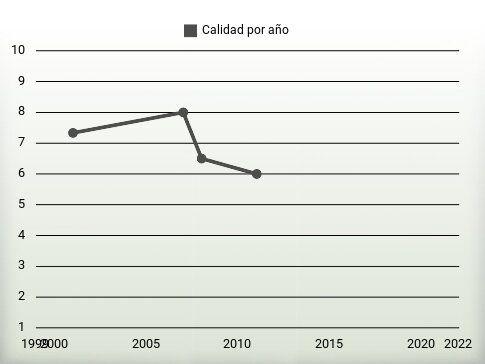 Calidad por año