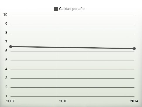 Calidad por año