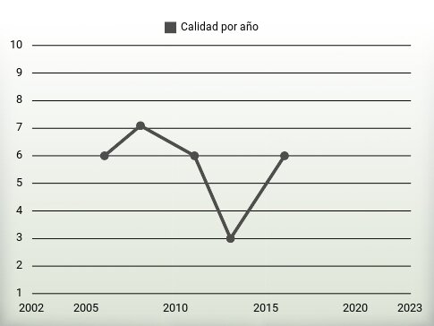 Calidad por año