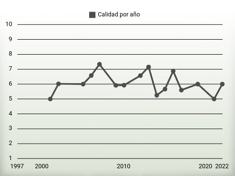 Calidad por año