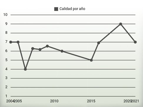 Calidad por año