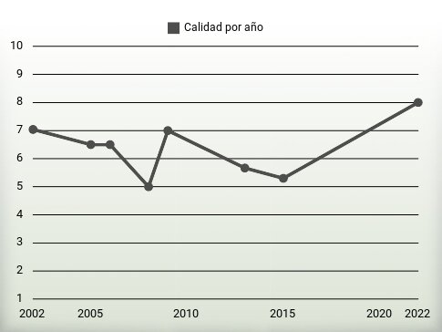 Calidad por año