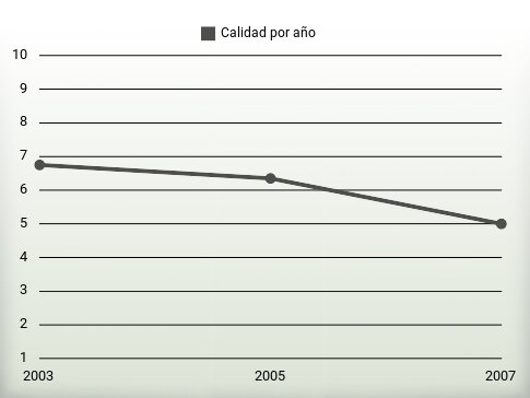 Calidad por año