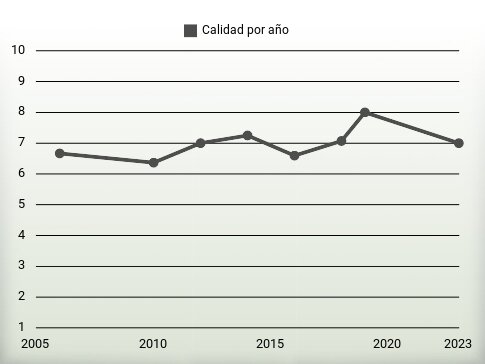 Calidad por año