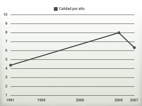 Calidad por año