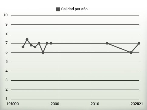 Calidad por año