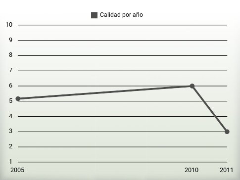 Calidad por año