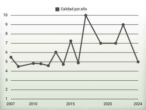 Calidad por año