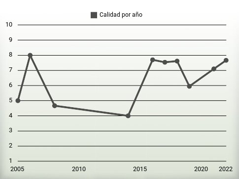 Calidad por año