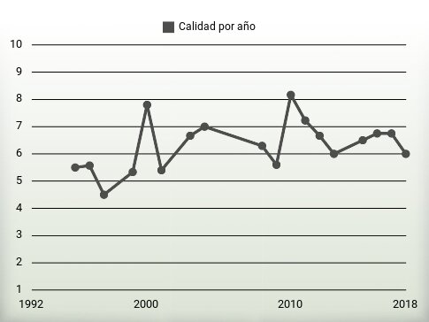 Calidad por año