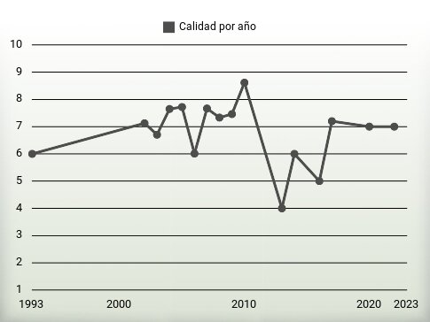 Calidad por año