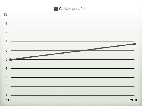 Calidad por año