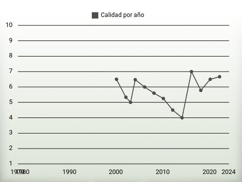 Calidad por año