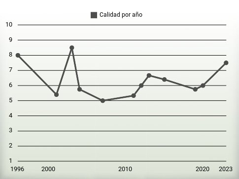 Calidad por año