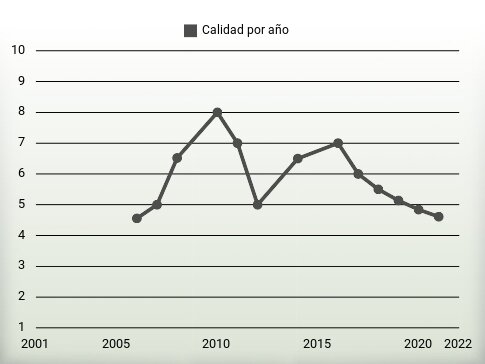 Calidad por año