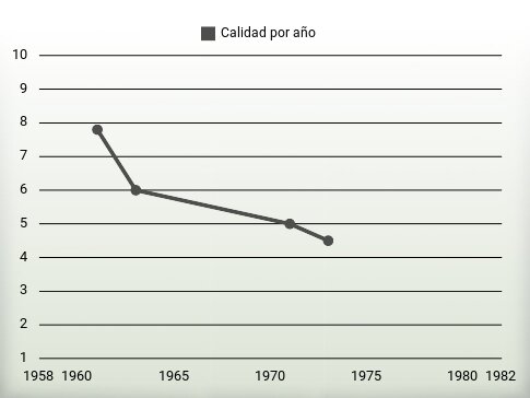 Calidad por año