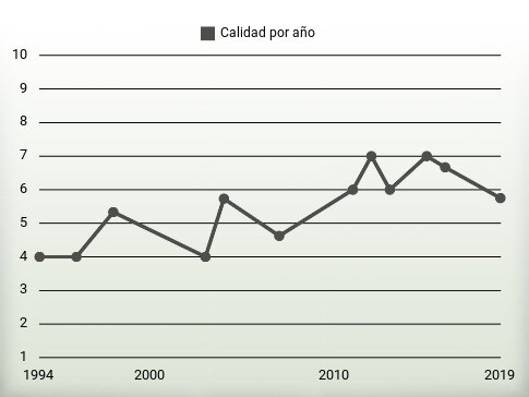 Calidad por año