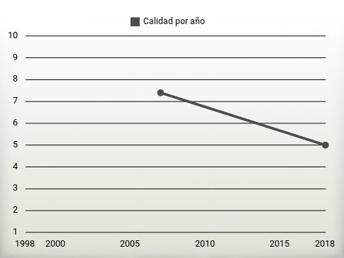 Calidad por año