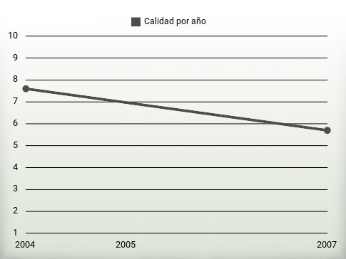 Calidad por año