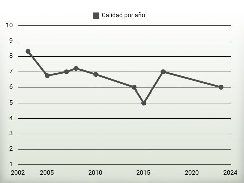 Calidad por año