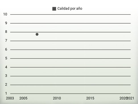 Calidad por año