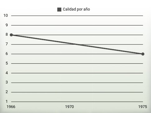 Calidad por año