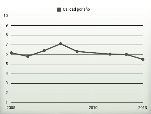 Calidad por año