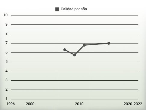 Calidad por año