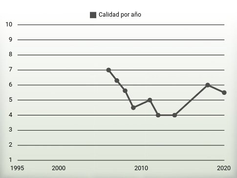 Calidad por año