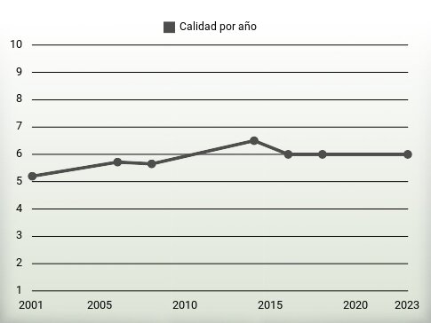 Calidad por año