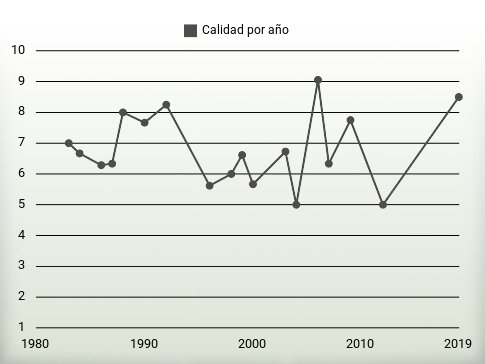 Calidad por año