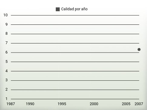 Calidad por año