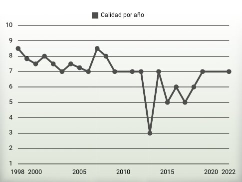 Calidad por año