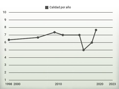 Calidad por año