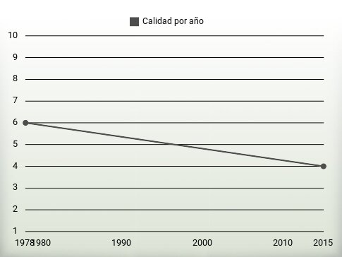 Calidad por año